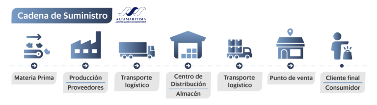 Cadena Suministro