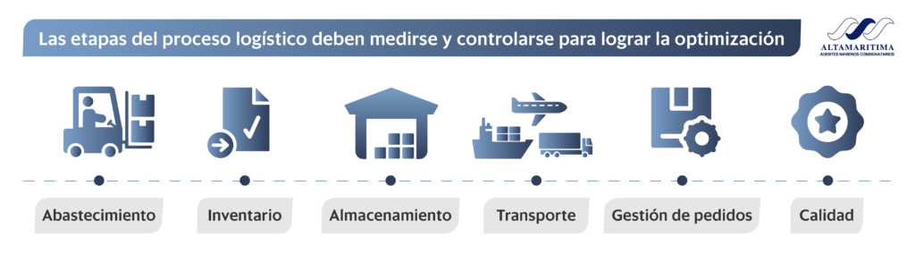 KPIS logisticos