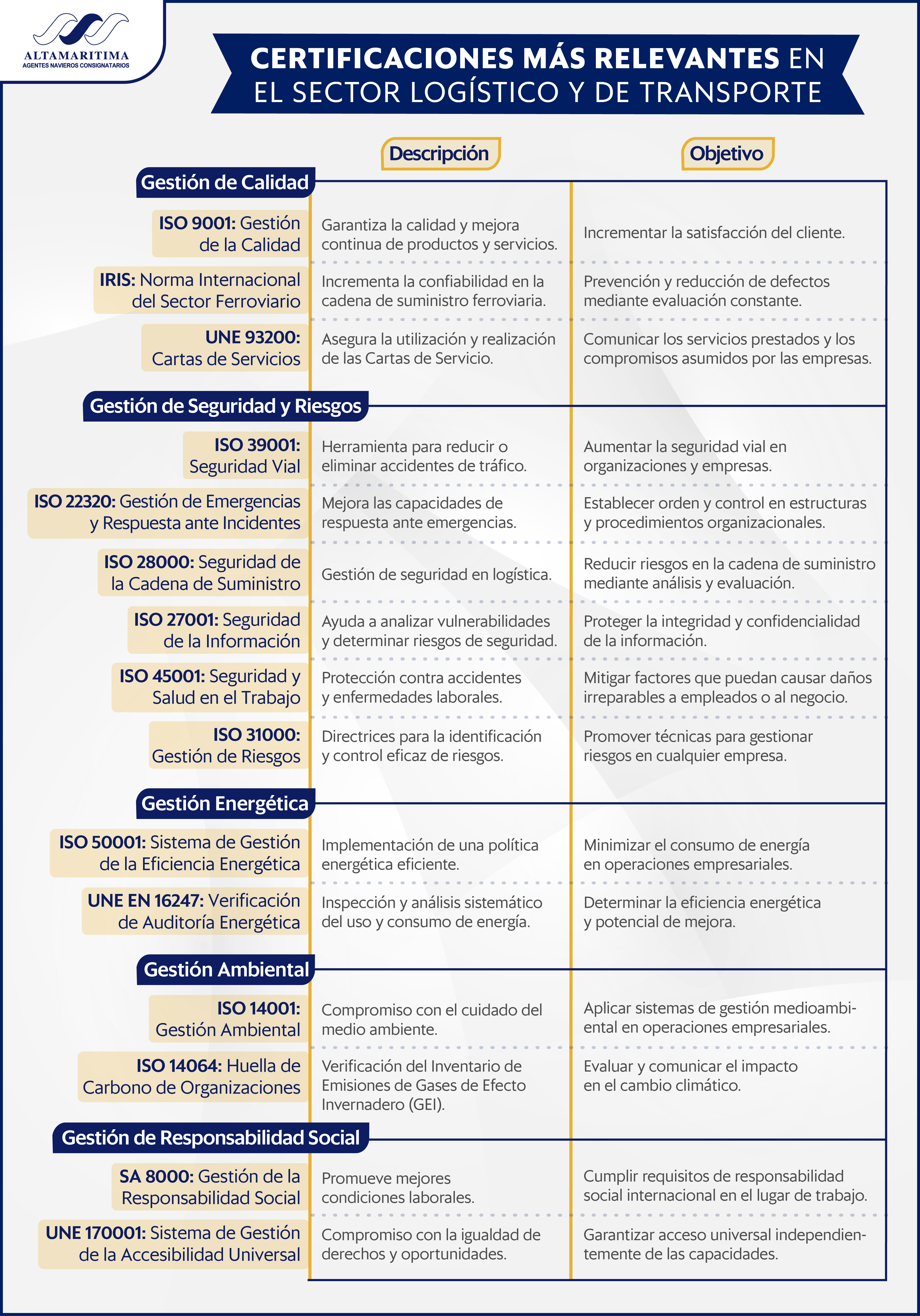 Certificaciones más relevantes en el Sector Logístico y de Transporte