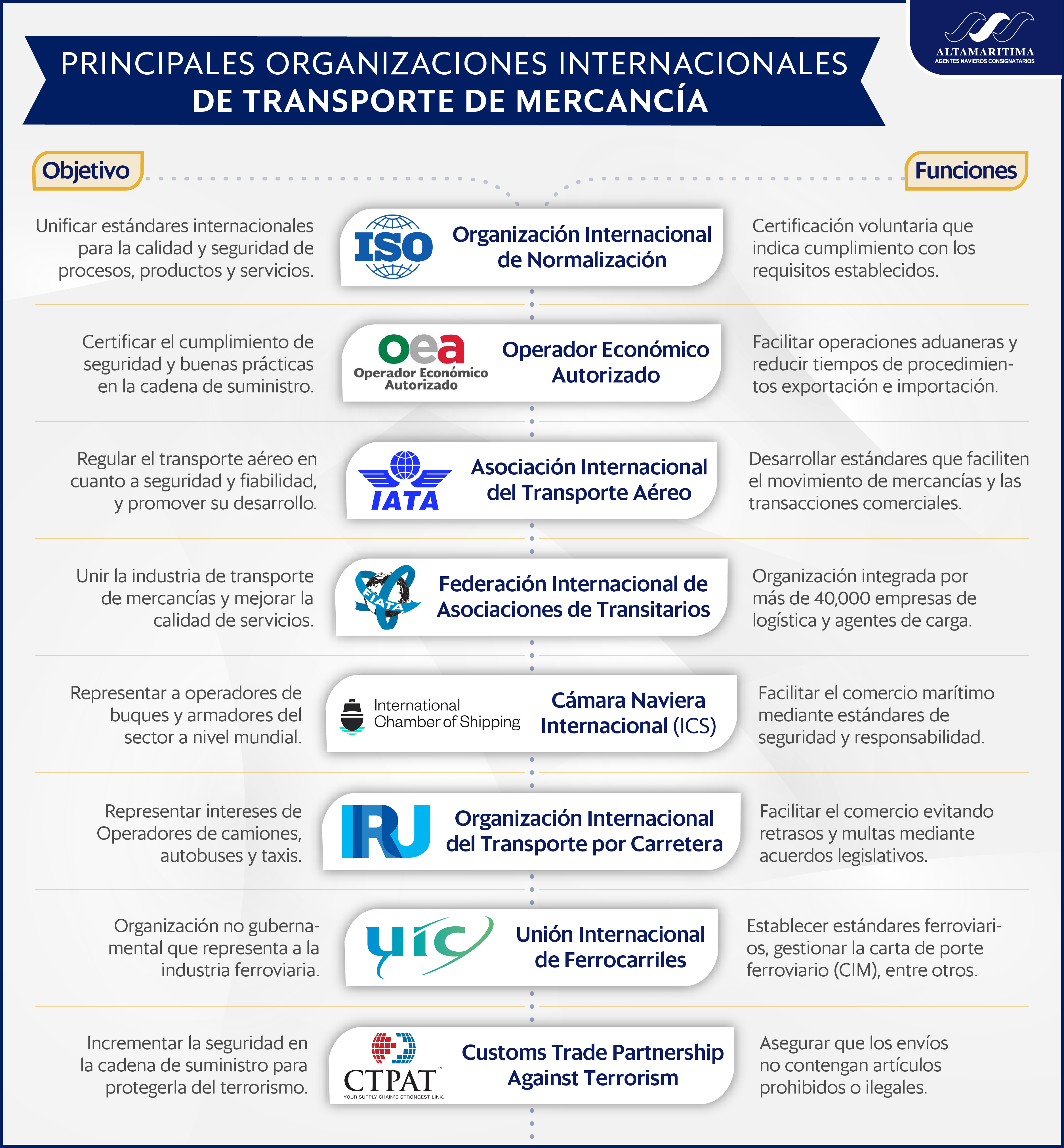 Principales Organizaciones Internacionales de Transporte de mercancía