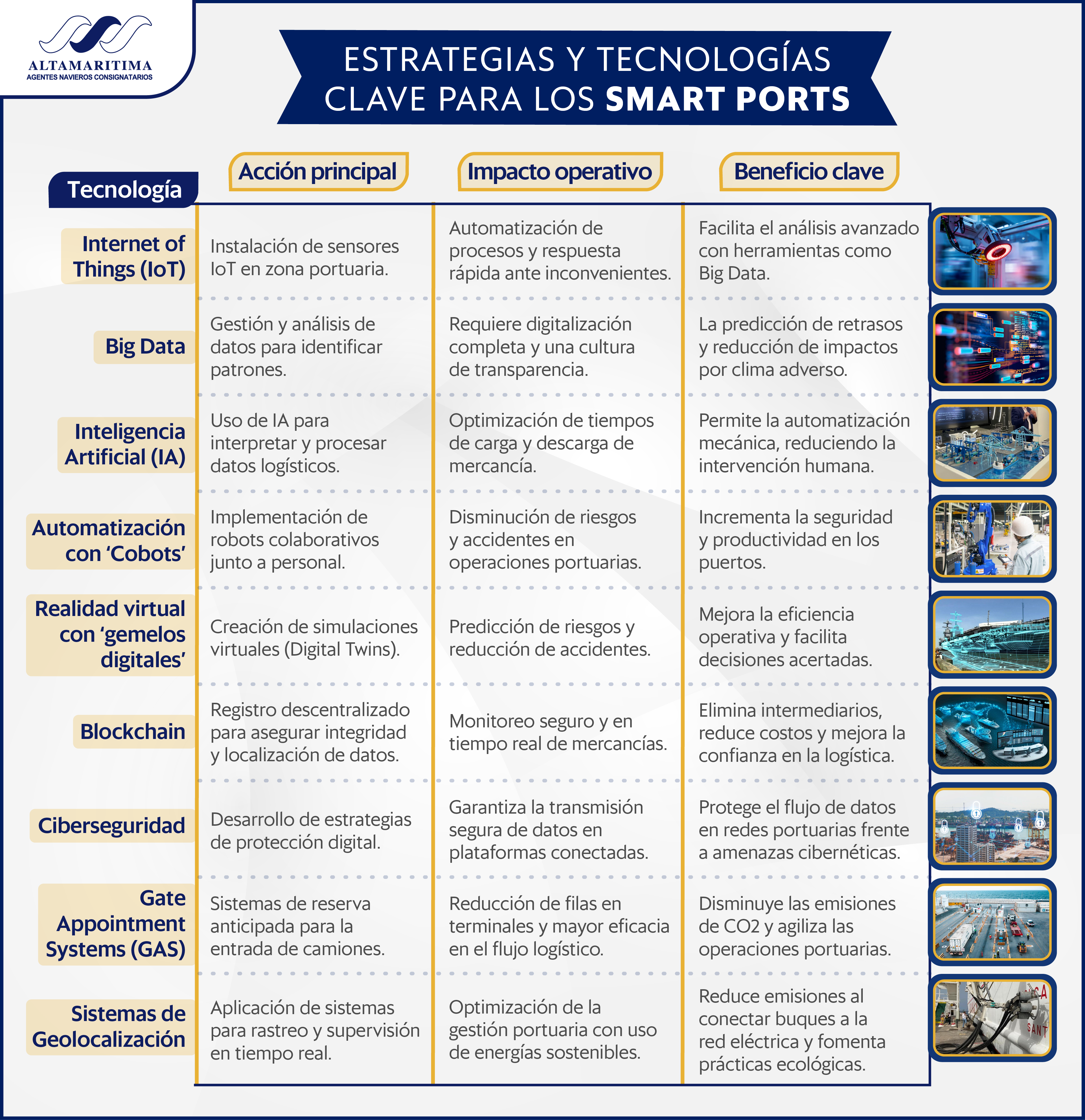 Estrategias y tecnologías clave para los Smart Ports